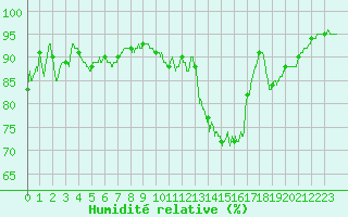 Courbe de l'humidit relative pour Nantes (44)