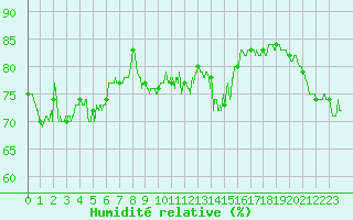 Courbe de l'humidit relative pour Alistro (2B)