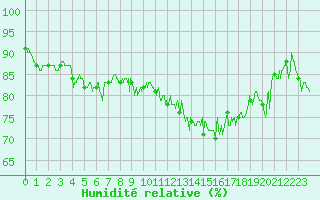 Courbe de l'humidit relative pour Albert-Bray (80)