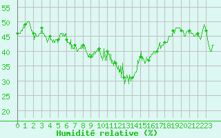 Courbe de l'humidit relative pour Chteau-Chinon (58)