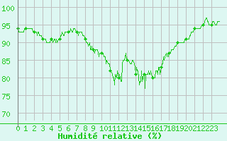 Courbe de l'humidit relative pour Argers (51)