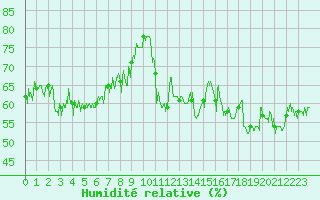 Courbe de l'humidit relative pour Val-d'Isre - Joseray (73)