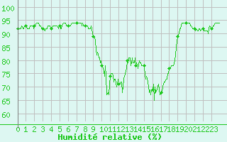 Courbe de l'humidit relative pour Pointe de Socoa (64)