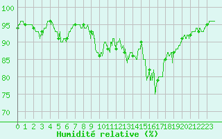 Courbe de l'humidit relative pour Saint-Auban (04)