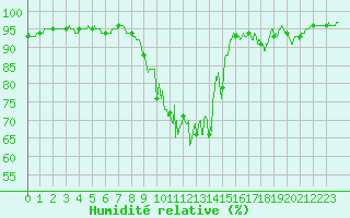 Courbe de l'humidit relative pour Limoges (87)