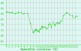 Courbe de l'humidit relative pour Cannes (06)