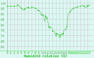 Courbe de l'humidit relative pour Rouen (76)