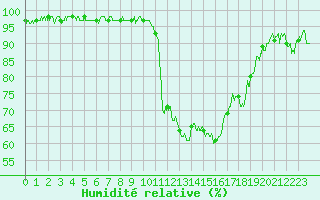 Courbe de l'humidit relative pour Brianon (05)
