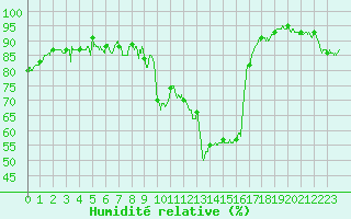 Courbe de l'humidit relative pour Formigures (66)