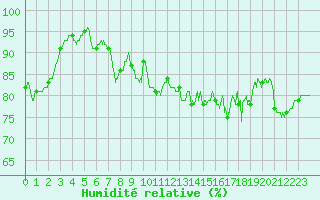Courbe de l'humidit relative pour Abbeville (80)