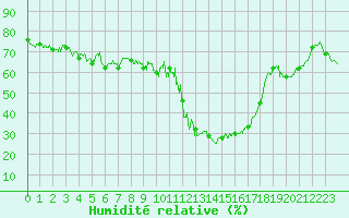 Courbe de l'humidit relative pour Brianon (05)