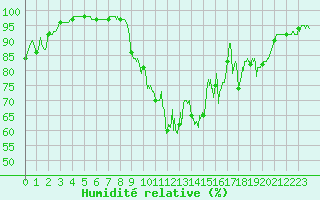 Courbe de l'humidit relative pour Bergerac (24)