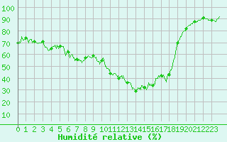 Courbe de l'humidit relative pour Saint-Etienne (42)