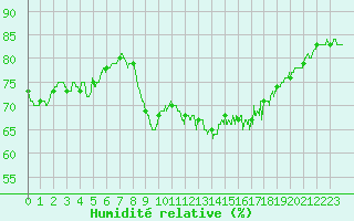 Courbe de l'humidit relative pour Cap Pertusato (2A)