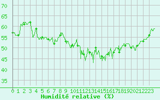 Courbe de l'humidit relative pour Ile Rousse (2B)