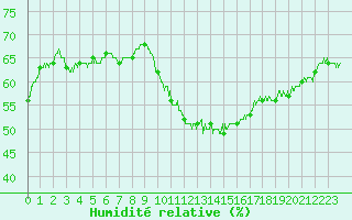 Courbe de l'humidit relative pour Avignon (84)