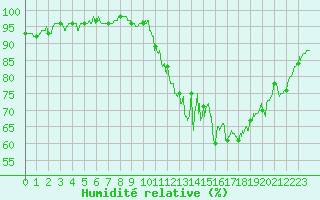 Courbe de l'humidit relative pour Lons-le-Saunier (39)