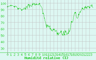Courbe de l'humidit relative pour Tarbes (65)