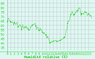Courbe de l'humidit relative pour Bastia (2B)