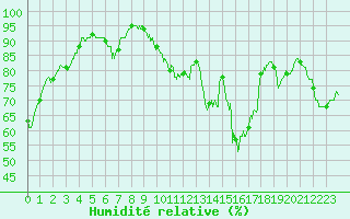 Courbe de l'humidit relative pour Brive-Souillac (19)