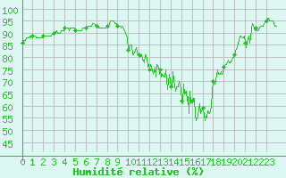 Courbe de l'humidit relative pour Mont-Saint-Vincent (71)