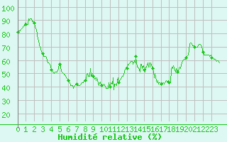 Courbe de l'humidit relative pour Alistro (2B)