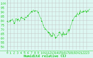 Courbe de l'humidit relative pour Montpellier (34)