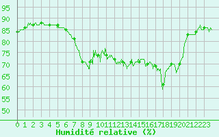 Courbe de l'humidit relative pour Ile Rousse (2B)