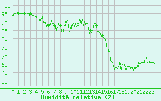 Courbe de l'humidit relative pour Alistro (2B)