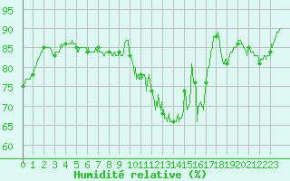 Courbe de l'humidit relative pour Auxerre-Perrigny (89)
