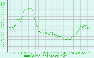 Courbe de l'humidit relative pour Grenoble/St-Etienne-St-Geoirs (38)