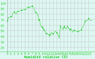 Courbe de l'humidit relative pour Amiens-Glisy (80)