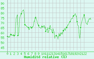 Courbe de l'humidit relative pour Cap Bar (66)