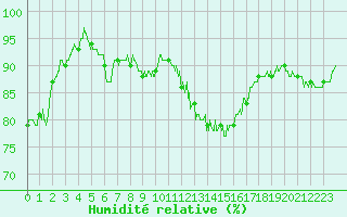 Courbe de l'humidit relative pour Le Puy - Loudes (43)