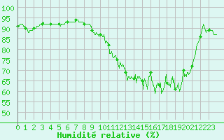 Courbe de l'humidit relative pour Flers (61)