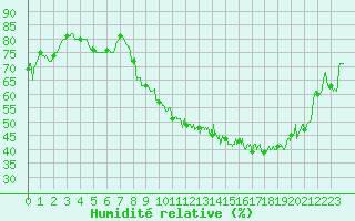 Courbe de l'humidit relative pour Chlons-en-Champagne (51)