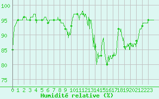 Courbe de l'humidit relative pour Tarbes (65)