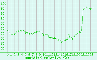 Courbe de l'humidit relative pour Tours (37)