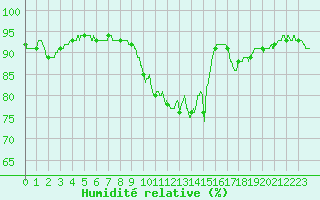 Courbe de l'humidit relative pour Ile de Groix (56)