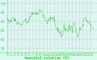 Courbe de l'humidit relative pour Chteauroux (36)