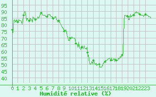 Courbe de l'humidit relative pour Pontoise - Cormeilles (95)