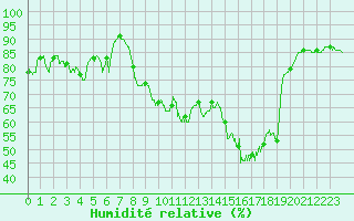 Courbe de l'humidit relative pour Saint-Etienne (42)