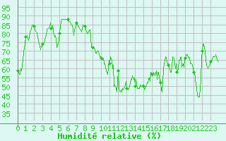 Courbe de l'humidit relative pour Ile du Levant (83)
