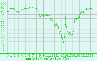 Courbe de l'humidit relative pour Orly (91)