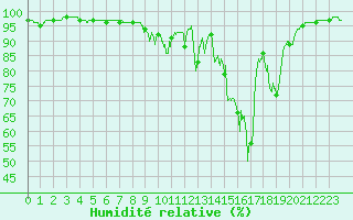 Courbe de l'humidit relative pour Blcourt (52)