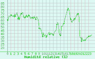 Courbe de l'humidit relative pour Quenza (2A)