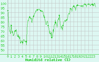 Courbe de l'humidit relative pour Chambry / Aix-Les-Bains (73)