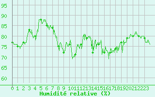 Courbe de l'humidit relative pour Strasbourg (67)