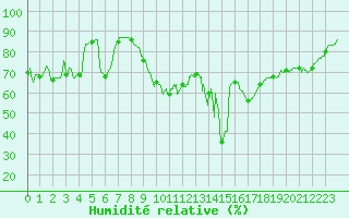 Courbe de l'humidit relative pour Ile du Levant (83)