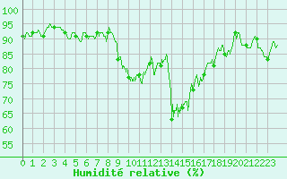 Courbe de l'humidit relative pour Nmes - Garons (30)